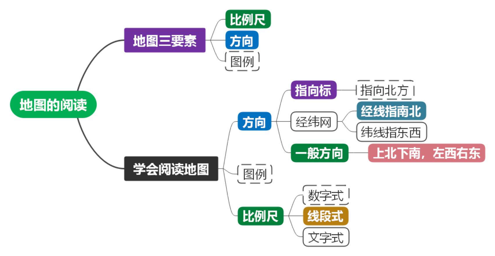 【鲁教54】六上地理知识梳理  第2章 地图（思维导图）